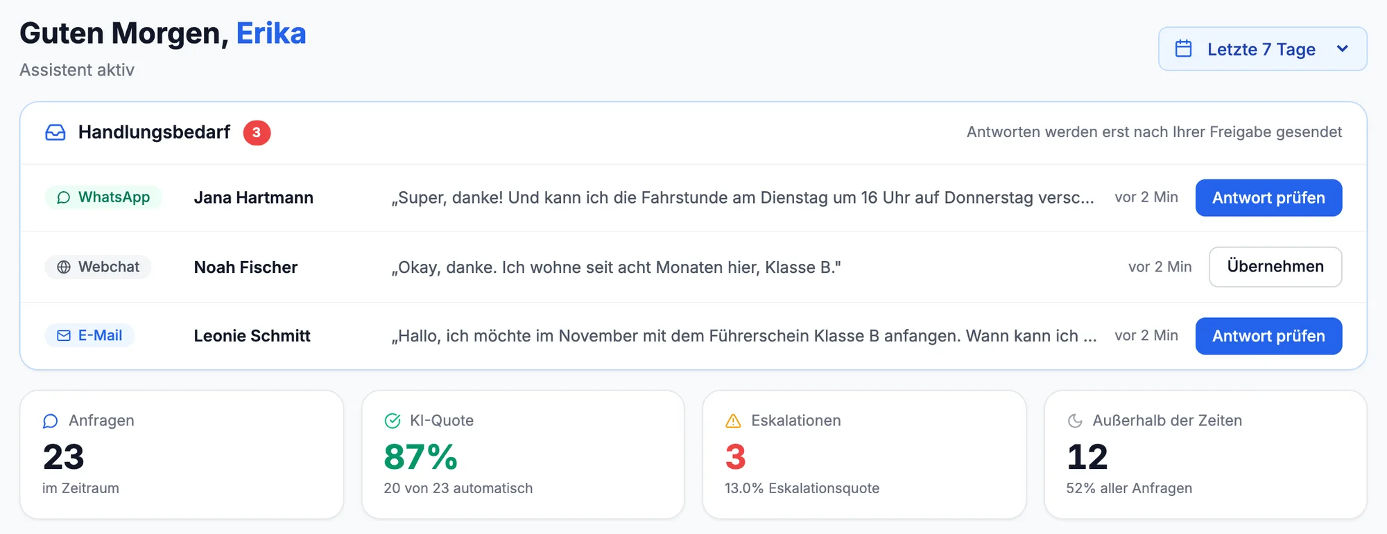 Übersicht im Dashboard: Anfragen, die auf Ihre Freigabe warten, und die Kennzahlen der letzten 7 Tage, darunter Anfragen außerhalb der Bürozeiten und Übergaben an das Team