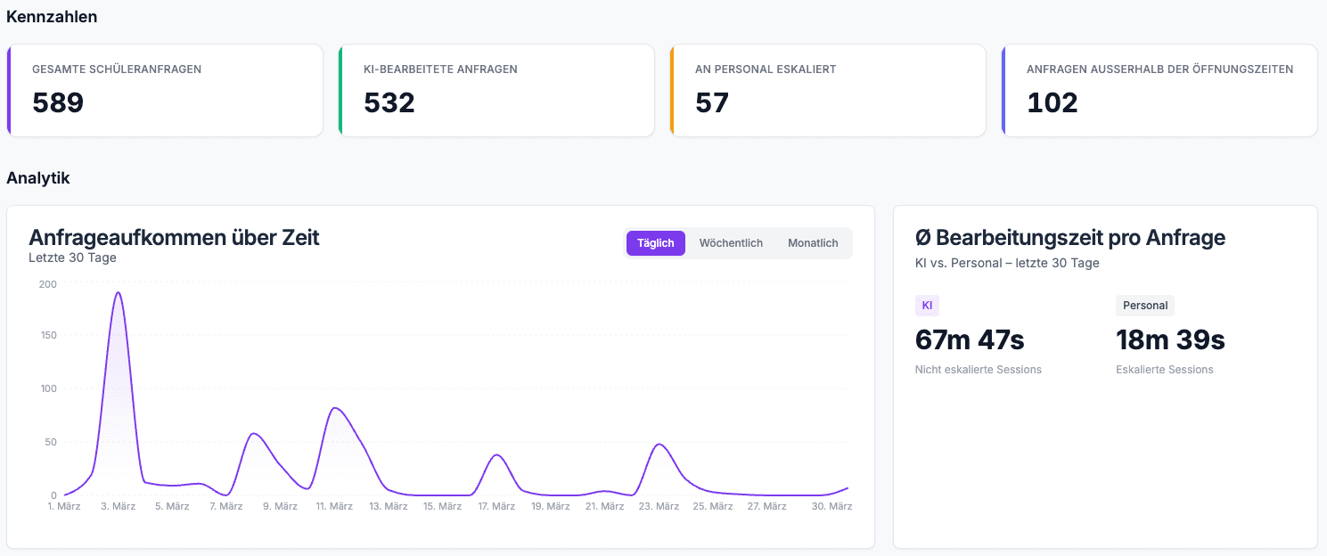 Admin-Dashboard mit Übersicht aller Chatbot-Anfragen und Statistiken