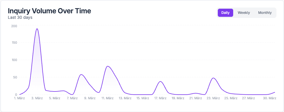 Wachstumskurve – mehr Anfragen ohne mehr Aufwand